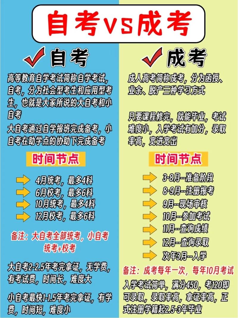 成考和自考的哪个更好(自考和成考的区别哪个含金量高)-图1