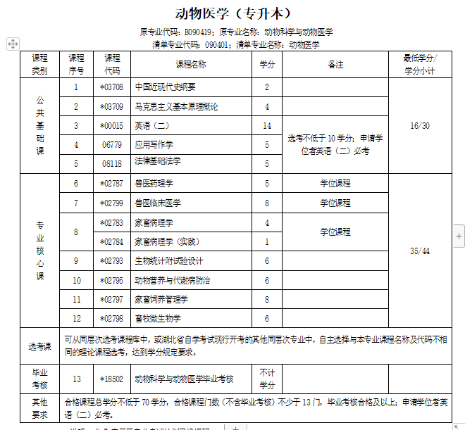 自考医学类可以报考哪些专业(中医自学考试报名条件)-图1