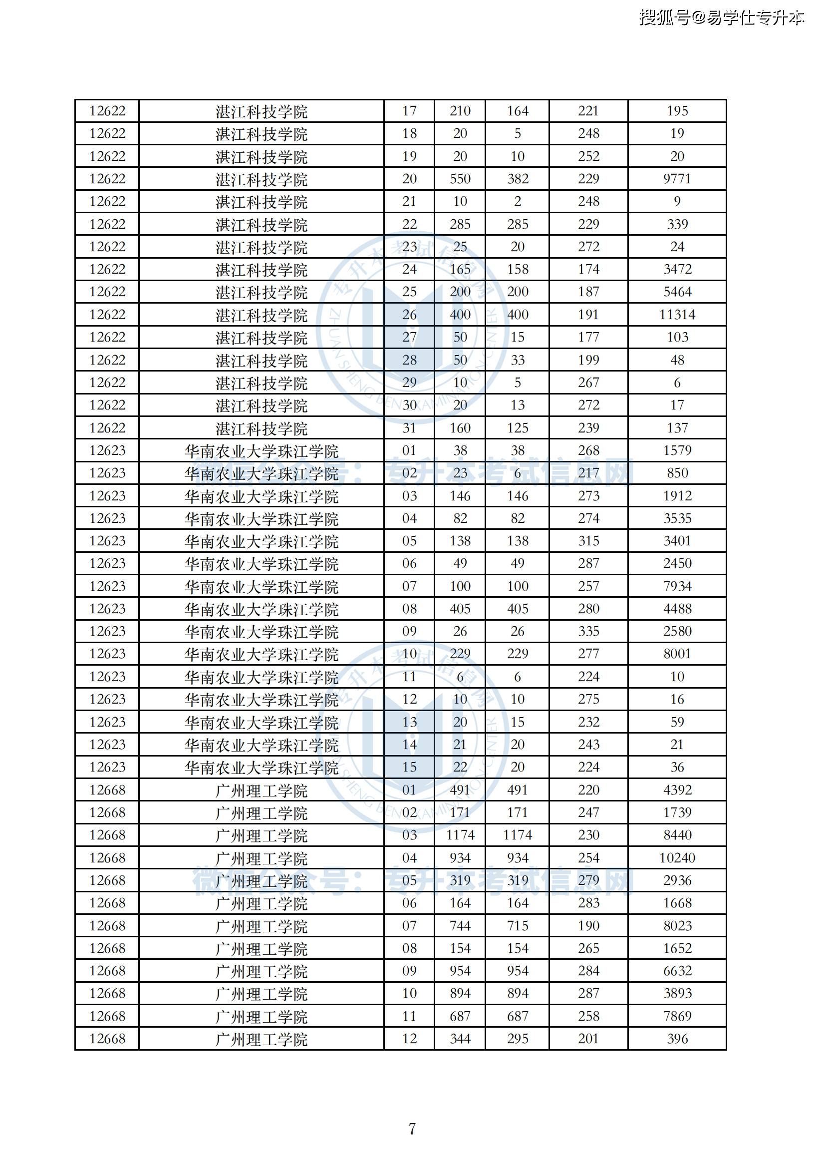 广东专升本录取率(广东食品药品职业学院升本率)-图1