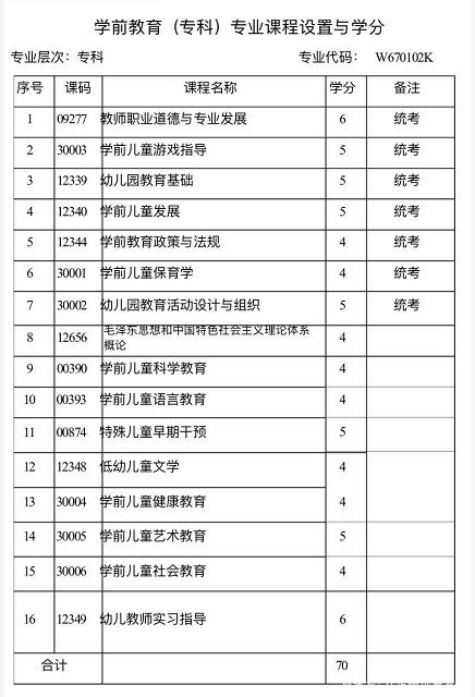 学前教育升本科可以转什么专业(学前教育专升本容易吗)-图1