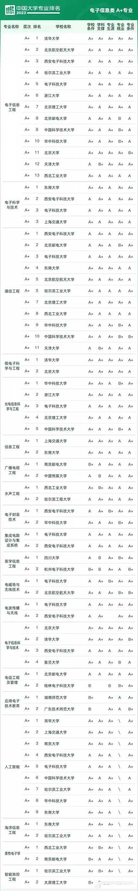 电子信息类七个专业哪个最好(电子信息工程专业好不好)-图1