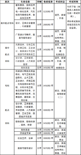 成考报名费用大概要多少(大专30天拿证)-图1