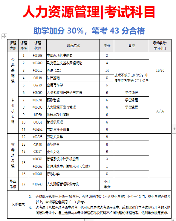 人力资源本科需要考哪些科目(自考本科人力资源管理要考几门)-图1