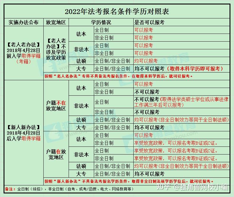 非全日制法学本科可以考司法考试吗(成人本科无法参加司法考试了)-图1