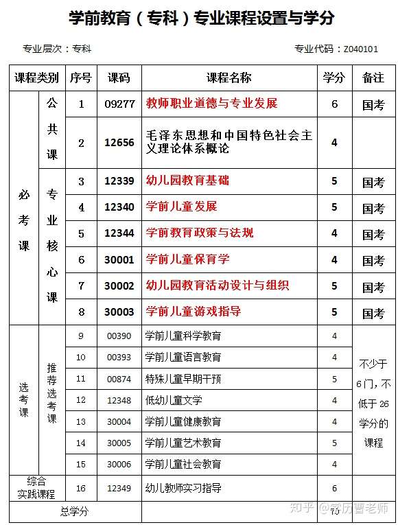 学前教育自考科目(自考幼师需要考哪些科目)-图1