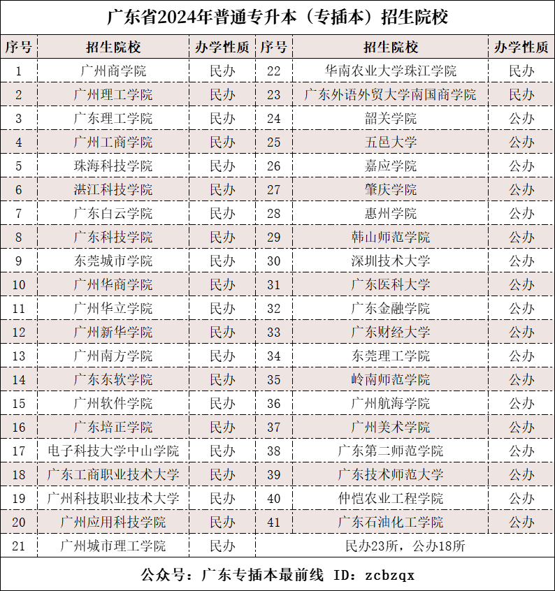 广东专插本可以考几次(广东专插本报名入口)-图1