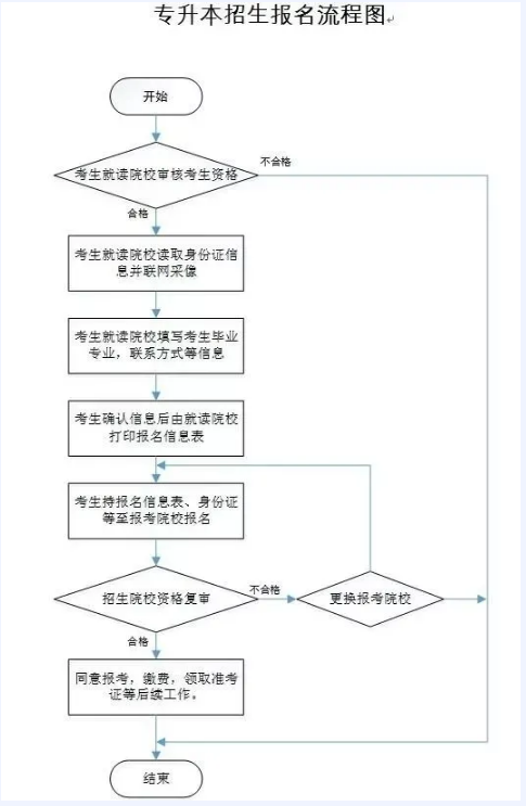 在校专升本怎么个流程(成人专升本费用一览表)-图1