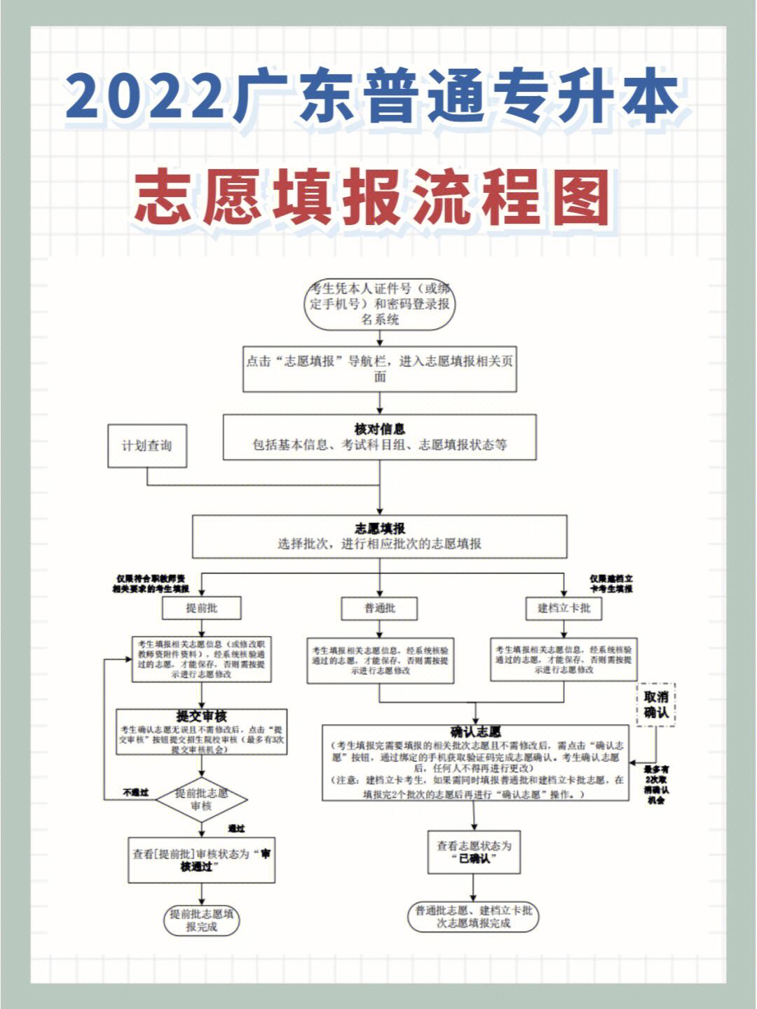 广东专插本怎么报名(广东省可以专插本的大学)-图1