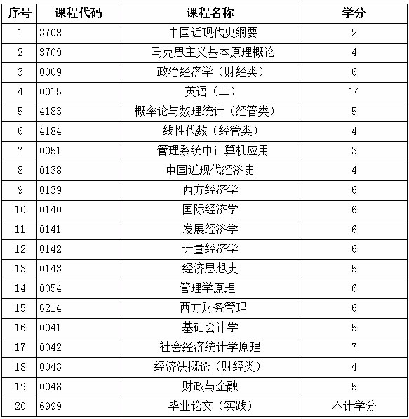 经济学自考本科(自考有中医学专业吗)-图1