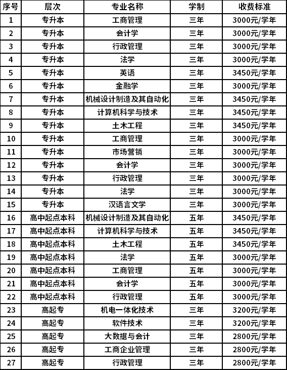 成人高考学费标准(成人高考道路报名方式公布)-图1