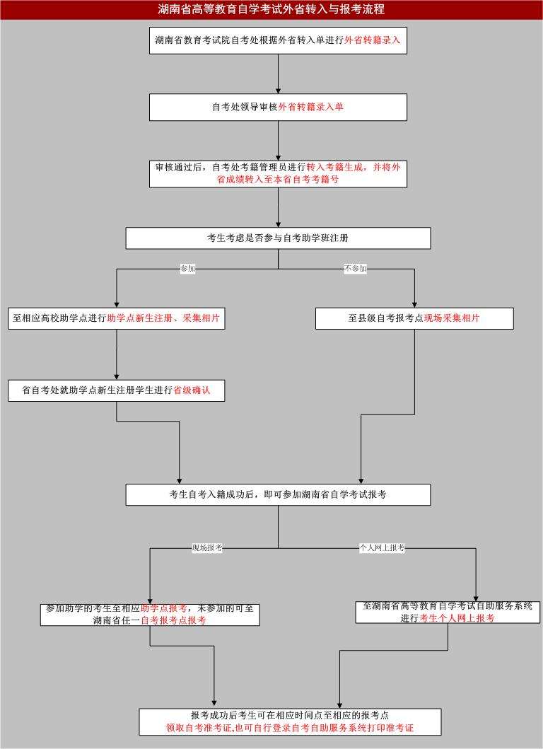 自考成绩转出外省的流程结果(建议自考还是成考)-图1