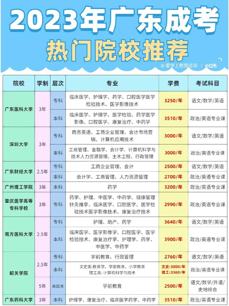 广东成人高考可以考哪些专业(广东成考学校有哪些)-图1