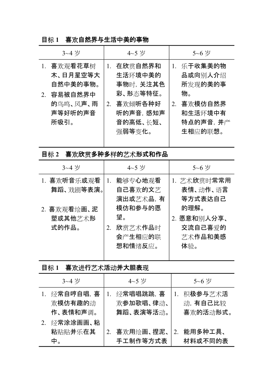 简述《幼儿园教育指导纲要》艺术领域的目标(艺术领域包括哪些方面)-图1