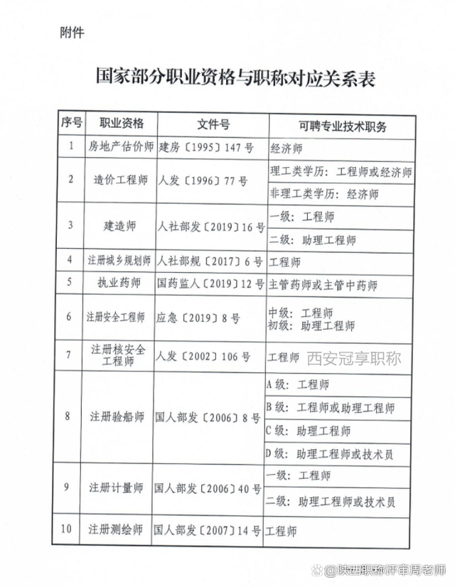 工程技术和建设工程类职称区别(职称申报系列怎么填)-图1