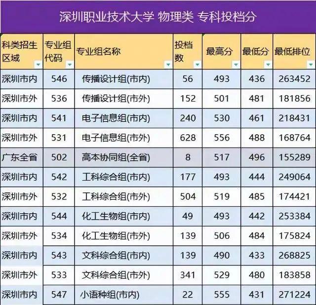 深职院就业率最高的专业(深职院王牌专业)-图1