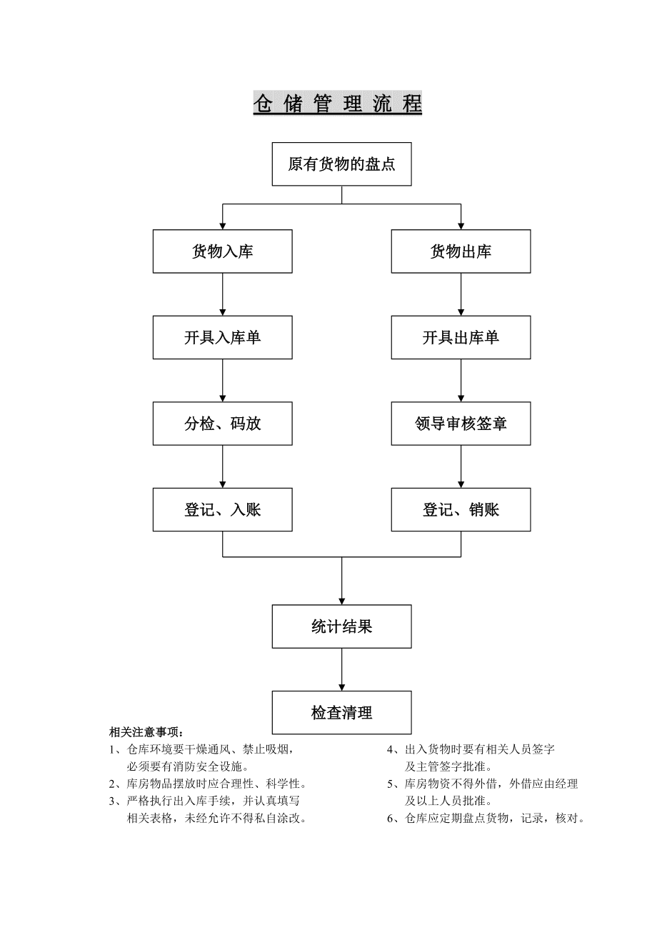 酒店仓库管理及操作流程(最简单仓库管理软件)-图1