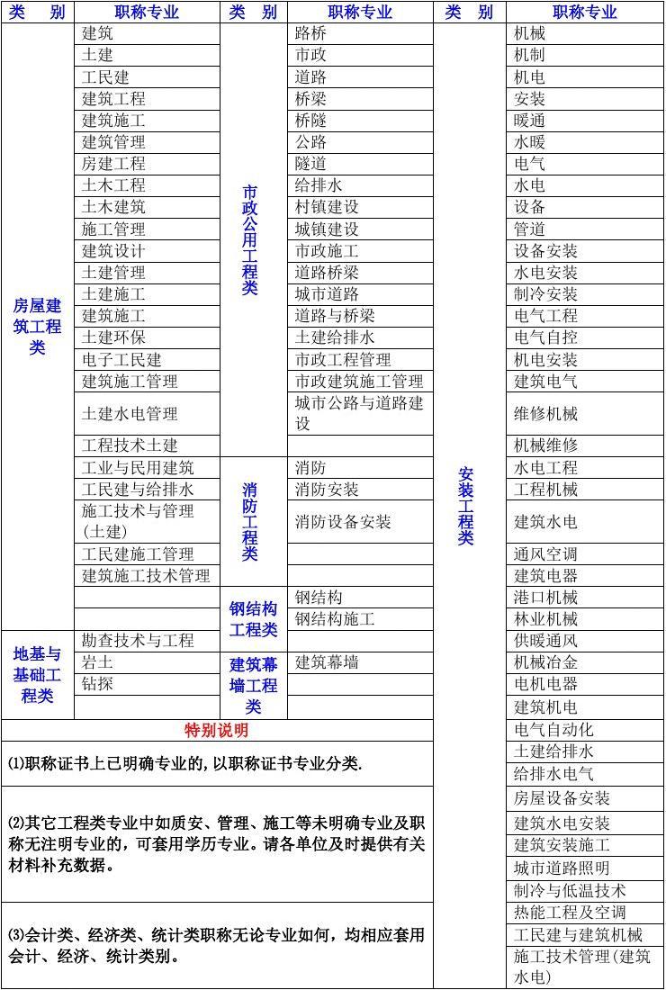 中级职称土木工程与建筑工程的区别(土木工程职称)-图1