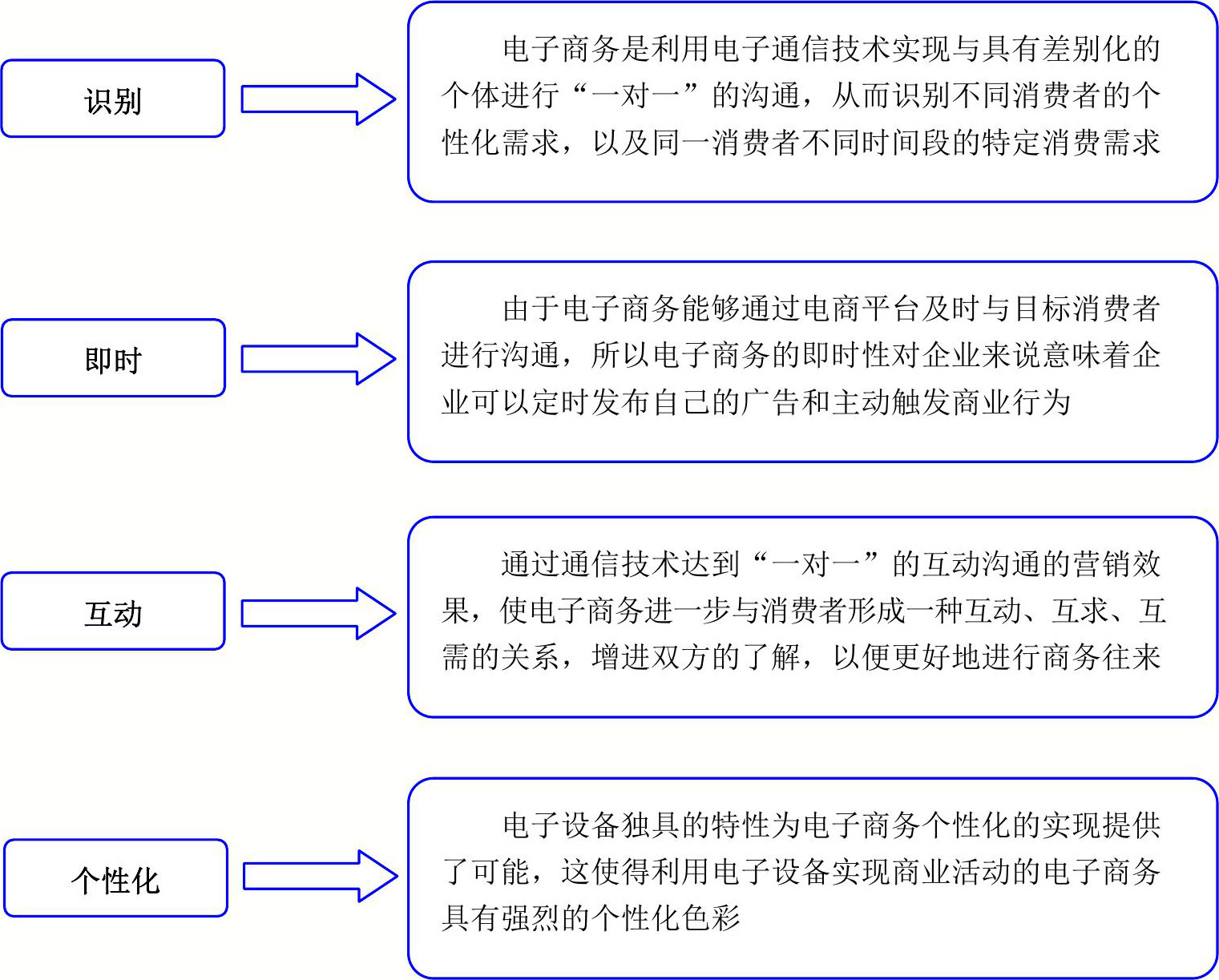 电子商务的基本特征(学电子商务出来能干嘛)-图1