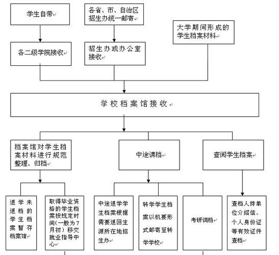 成教毕业档案存放流程(成人教育学籍档案怎么存放)-图1