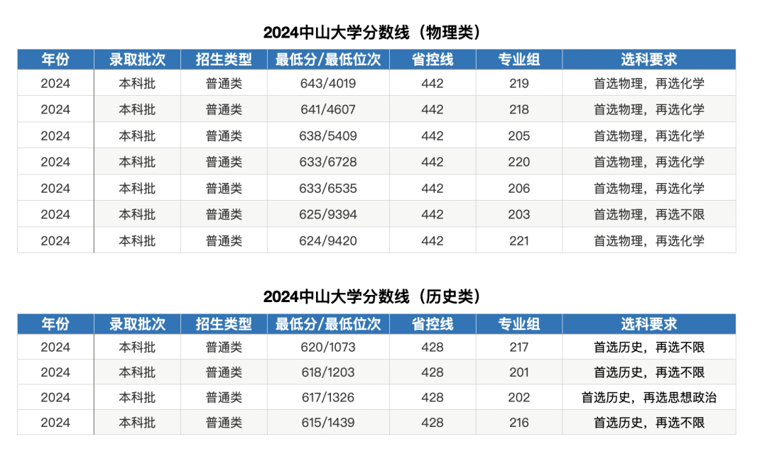 中山大学自考本科科目一览表(2024年10月广东自考科目)-图1