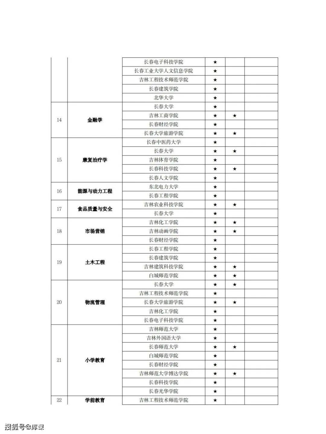 吉林省专升本专业对照表(2024年吉林专升本招生人数)-图1