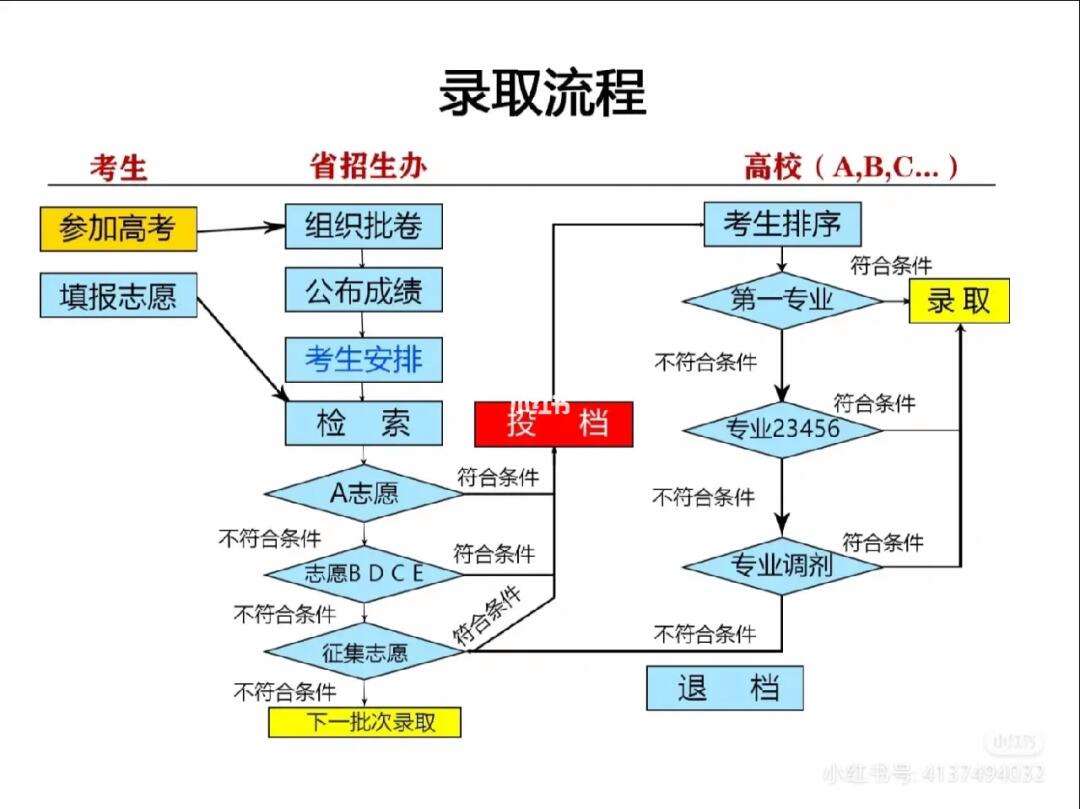 高考录取之后还有什么流程(录取流程的详细介绍)-图1