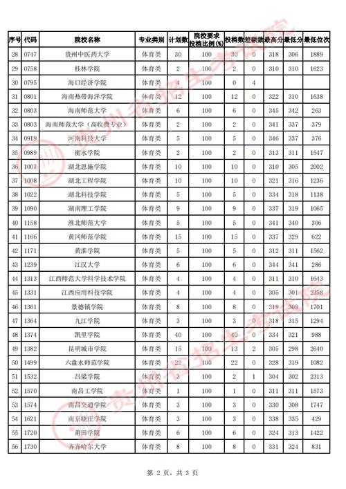 体育生二本线是多少(二本体育大学排名及分数线)-图1