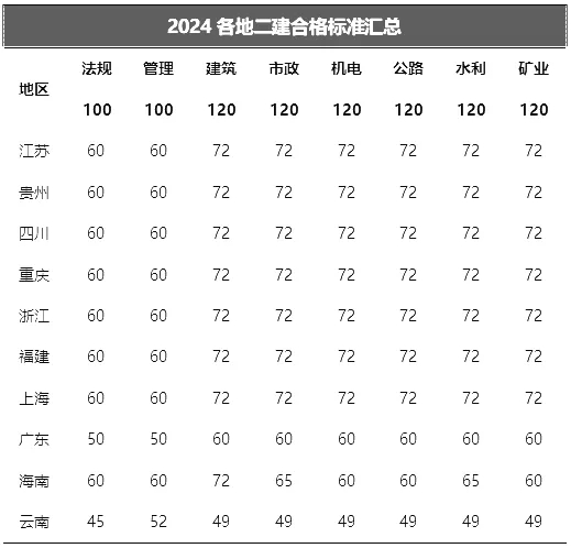 2024年二建分数合格线(江苏省二级建造师合格分数线)-图1