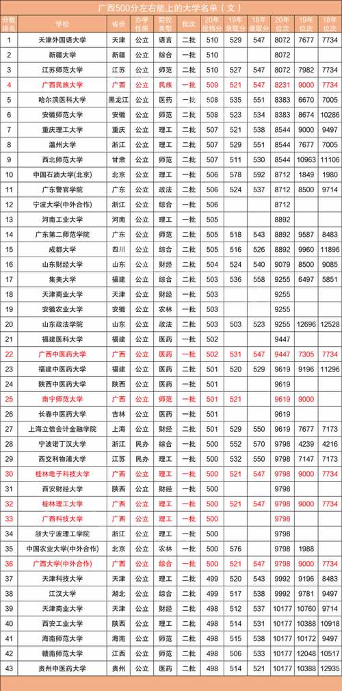 文科五百分左右的大学有哪些(文科500分能上哪些大学)-图1