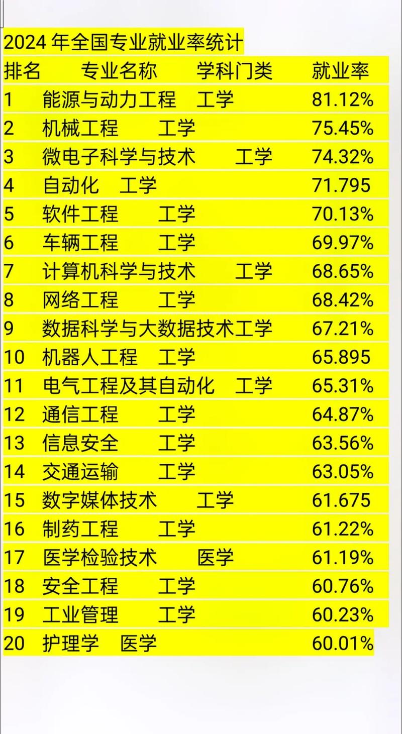 当前工科专业最好就业排行榜(工科最好的三个专业)-图1