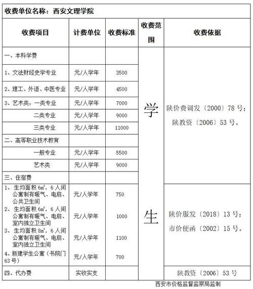 西安文理学院学费(西安文理学院最厉害三个专业)-图1