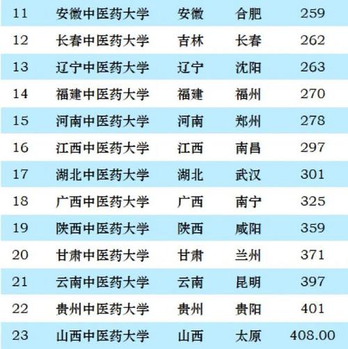 最容易考研的中医药大学(医学考研最好的培训机构)-图1