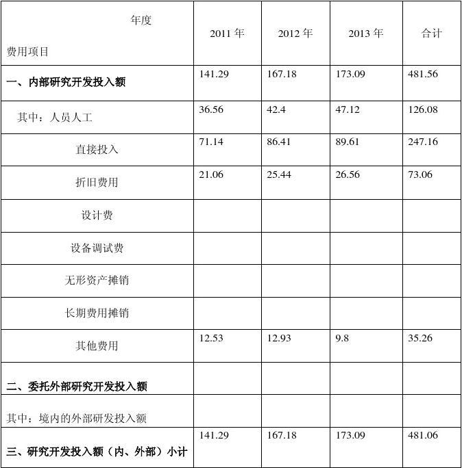 研发费用八大费用科目(有哪些)-图1