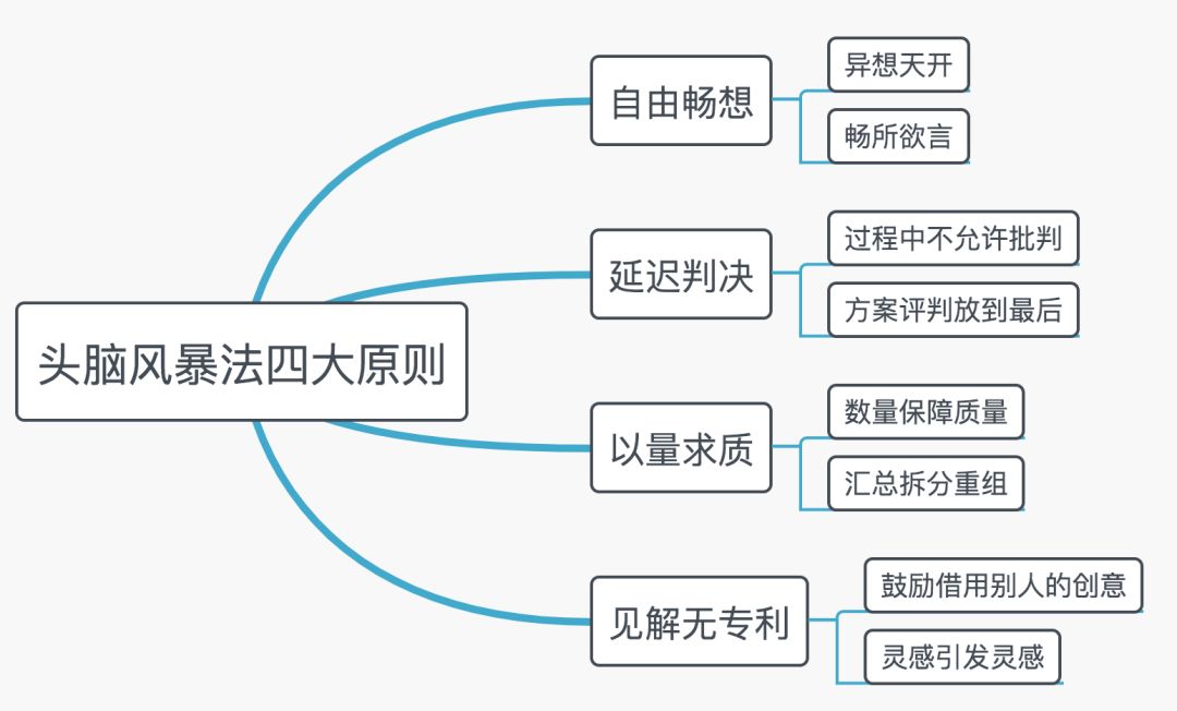 头脑风暴法的四大原则(13个头脑风暴案例)-图1