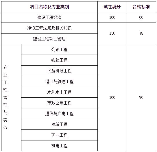 一级建造师合格标准线(分数线)-图1