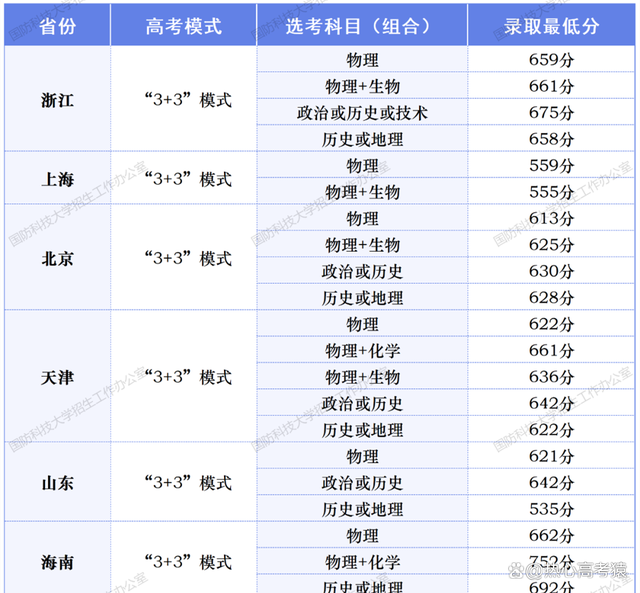 600分能上国防科技大学吗(19所不需要视力的军校)-图1