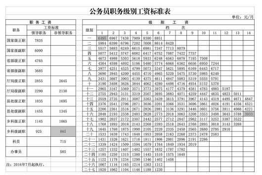 公务员是干什么的工资高吗(公务员欠债无力偿还怎么办)-图1