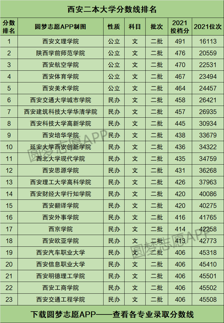 西安的二本大学(公办低分捡漏大学)-图1