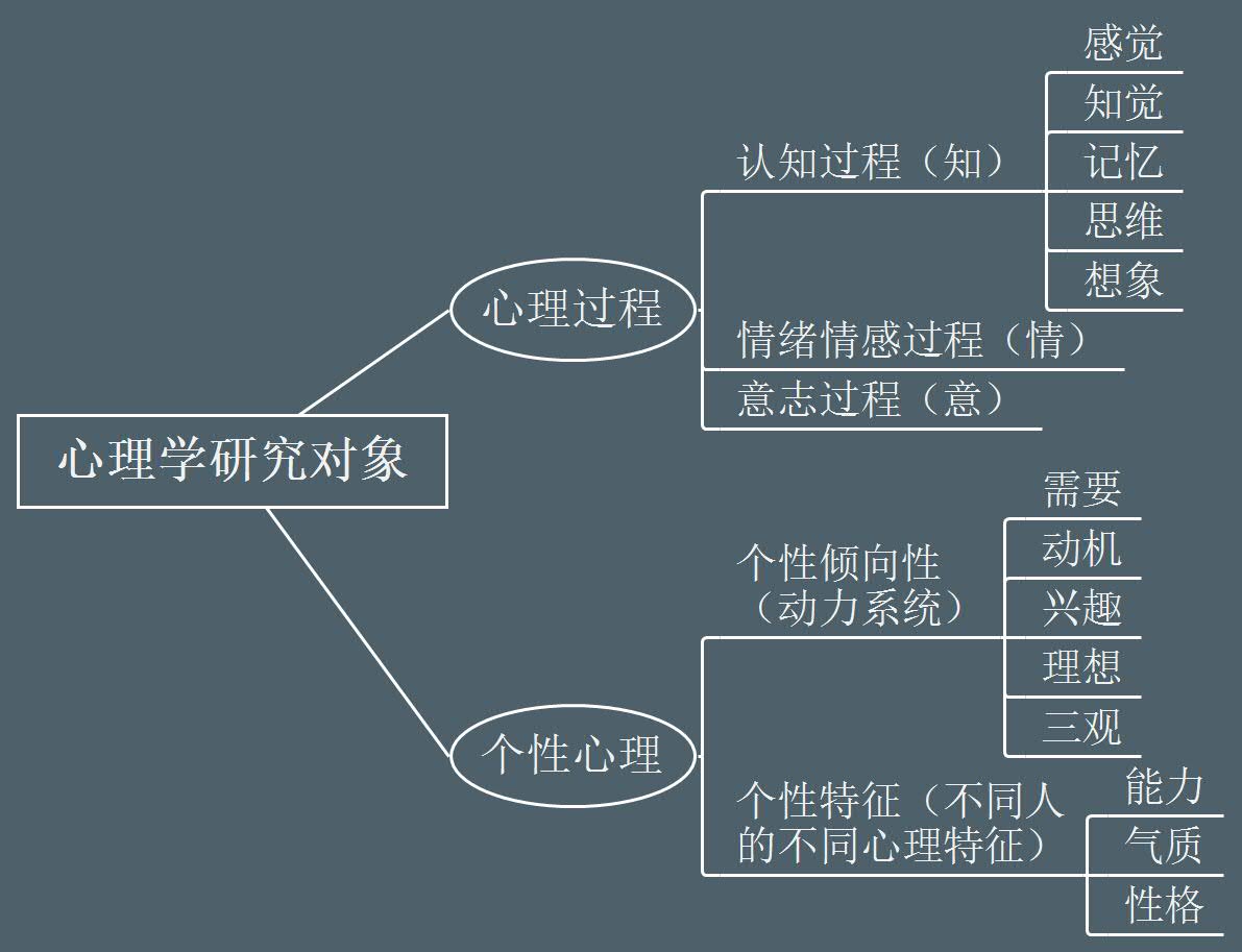 心理学的研究对象是(形考任务1-4答案)-图1