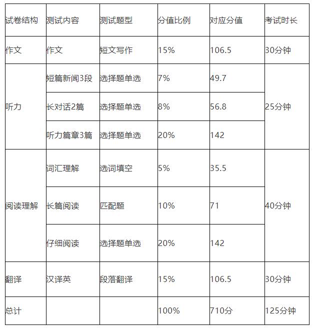 四级英语分数分配详细(英语四级占比)-图1