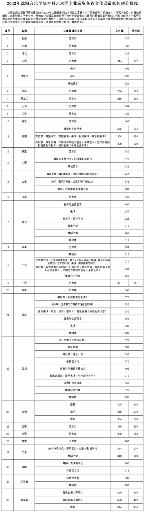 沈阳音乐学院专业合格线(今年分数线)-图1