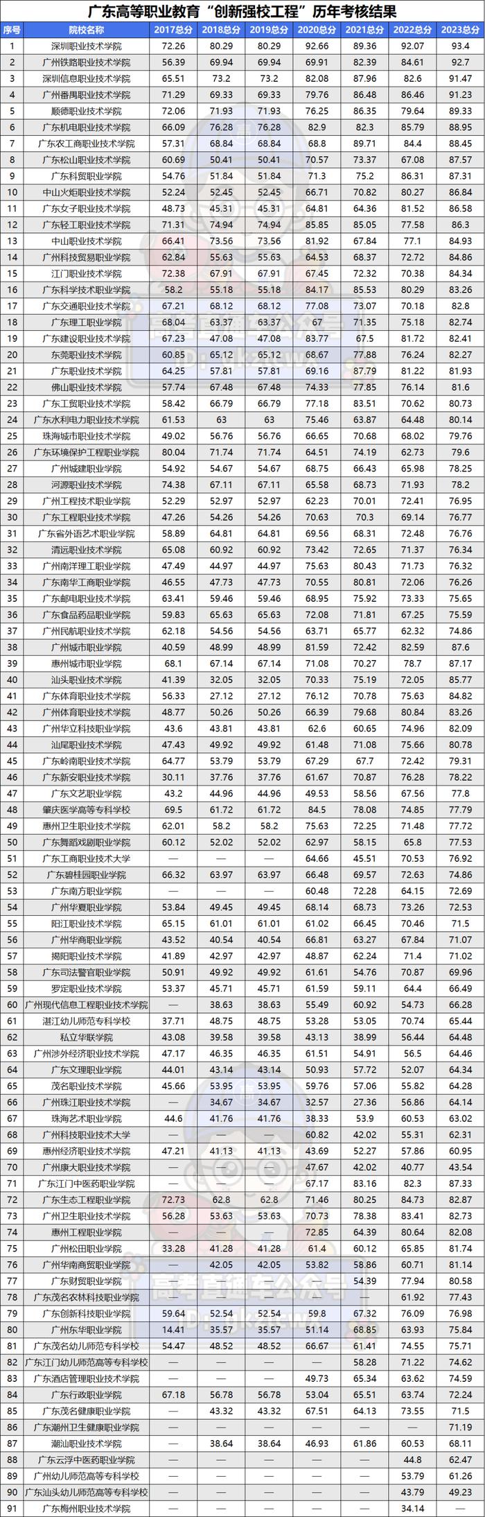 广东3a大专院校排名和分数线(广东公办大专排名表)-图1