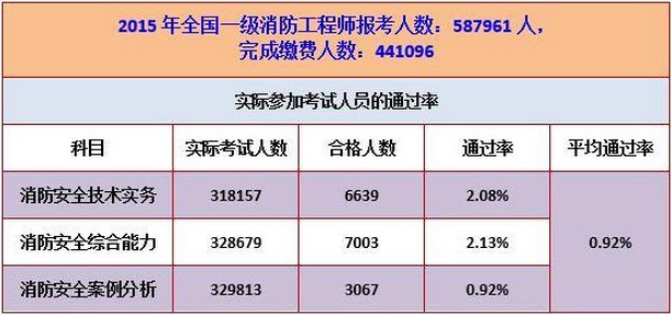 中级消防证考试通过率是多少(难考吗)-图1