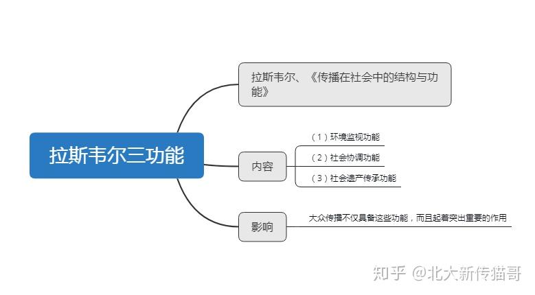 拉斯韦尔的三功能说(拉斯韦尔传播的五要素)-图1