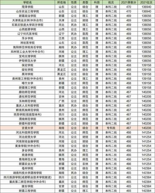 470分左右的师范类大学(能上的公办大学)-图1