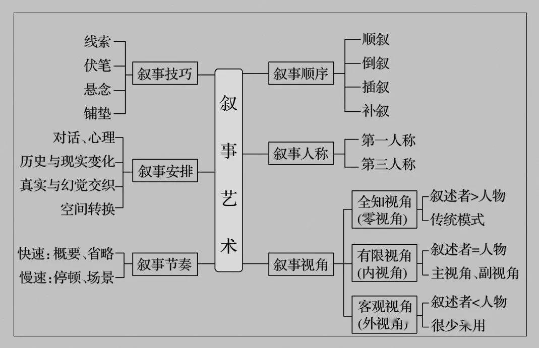 叙事特点考虑的8个角度(叙事特点从哪些角度答题)-图1