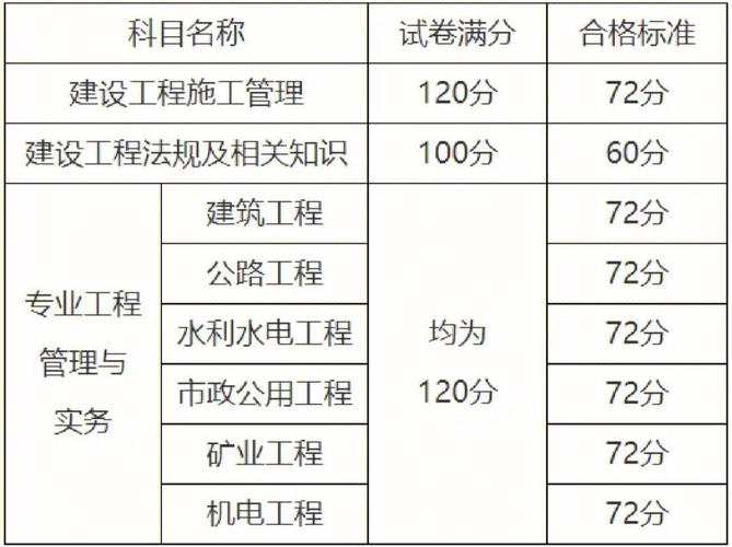 二建管理总分多少分 多少算及格-图1