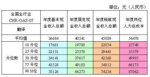 同声传译工资一般多少(中国十大著名的翻译公司)-图1