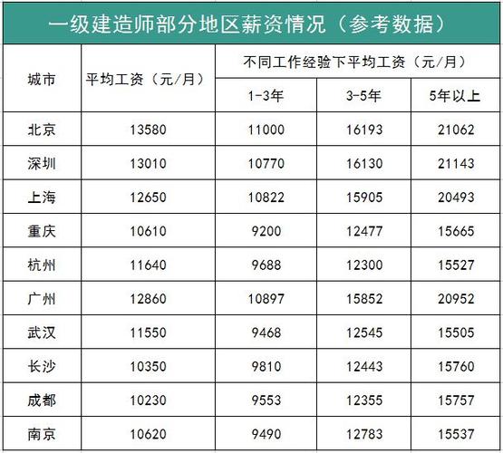 一级建造师工资(附报考条件学历要求)-图1