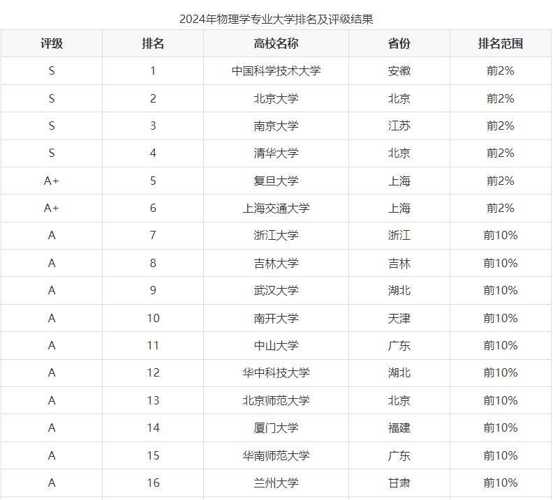 物理专业最好的大学排名(985高校最新排名)-图1